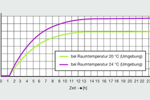  Bild 5: Temperaturverlauf einer PWC-Installation im Schacht mit 50 Prozent-Dämmung bei Umgebungstemperaturen von 20 °C (rot) bzw. 24 °C (lila) 