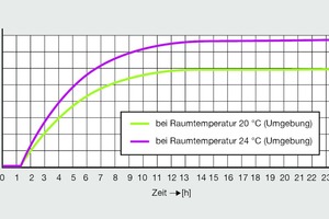  Bild 5: Temperaturverlauf einer PWC-Installation im Schacht mit 50 Prozent-Dämmung bei Umgebungstemperaturen von 20 °C (rot) bzw. 24 °C (lila) 