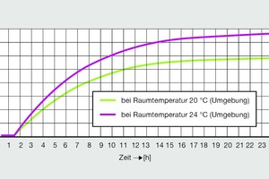  Bild 4: Temperaturverlauf einer PWC-Installation im Schacht mit 100 Prozent-Dämmung bei Umgebungstemperaturen von 20 °C (rot) bzw. 24 °C (grün) 