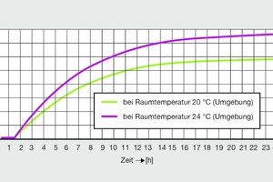  Bild 4: Temperaturverlauf einer PWC-Installation im Schacht mit 100 Prozent-Dämmung bei Umgebungstemperaturen von 20 °C (rot) bzw. 24 °C (grün) 