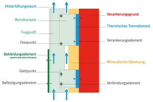  System der Vorgehängten Hinter­lüfteten Fassade (VHF) nach DIN 18516, FVHF e.V. 