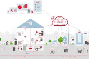  Smarte Funknetze wie Minol Connect, die auf LoRaWAN basieren, ermöglichen Services für die Wohnungswirtschaft und bieten darüber hinaus viele weitere Anwendungen, sowohl im Smart Home als auch in der Smart City 