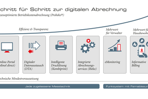  Für jeden die passende Digitalisierungsstufe: Unter dem Dach der Prozessoptimierten Betriebskostenabrechnung (Probeko) bietet Minol verschiedene Services, die Verwaltern die Arbeit erleichtern 