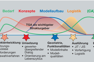  Gebäudetechnik wird wichtigster Strukturgeber in der Planungsphase: Sind diese Fragen geklärt, sind auch die meisten anderen Projektfragen geklärt, so Prof. Dr.-Ing. habil. van Treeck 