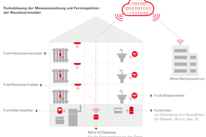  Ein Fernablese-System ist die Basis für die Digitalisierung der Prozesse und Geschäftsmodelle in der Wohnungswirtschaft 