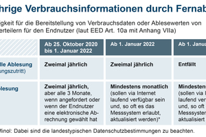  Die Umsetzung der Fernablesung erfolgt in mehreren Schritten 