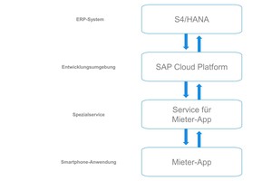  Beispiel Mieter-App: Mit der SAP Cloud Platform können spezialisierte Services auf SAP-Basis entwickelt und als mobile Anwendung bereitgestellt werden 