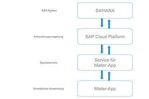  Beispiel Mieter-App: Mit der SAP Cloud Platform können spezialisierte Services auf SAP-Basis entwickelt und als mobile Anwendung bereitgestellt werden 