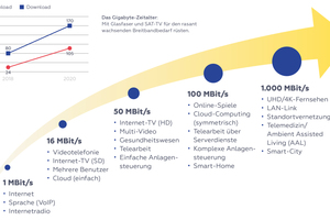  Abbildung 1: Wachsender Bandbreitenbedarf – mit der Smart City erreichen wir das Gigabitzeitalter. Nebengrafik: wenn die Unterschiede zwischen Down- und Upload-Geschwindigkeiten durch symmetrische Anschlüsse ersetzt werden sollen, wird ebenfalls deutlich mehr Bandbreite benötigt 