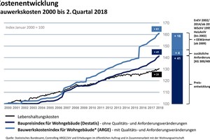  Grafik 3: Entwicklung der Baukosten 