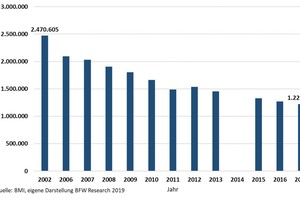  Grafik 1: Anzahl gebundener Sozialwohnungen 