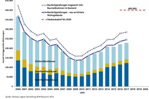  Grafik 2: Baufertigstellungen und Neubaubedarf 