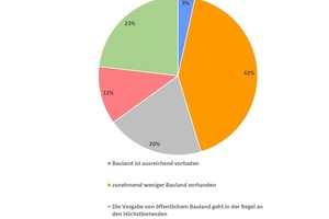  Verfügbarkeit: Wie gestaltet sich der Zugang zu Bauland 