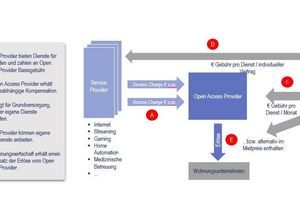  Abbildung 2: Der Open-Access-Provider (der Manager eines offenen Netzes) sitzt wie eine Spinne im Zentrum des multimedialen Geschäftsmodells. Die Wertschöpfung der Wohnungsunternehmen erhöht sich, wenn diese an dem Provider, z.B. im Rahmen eines Joint Ventures, beteiligt sind 