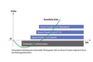  Abbildung 3: Die Erlöse wachsen im Open-Access-Modell mit der Anzahl der Diensteanbieter (Service Provider). Hier entstehen investive Risiken für Wohnungsunternehmen, aber auch erhebliche unternehmerische Chancen. Ohne Einsatz von Menschen und Geld geht es aber nicht 