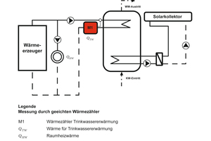  Für Heizungsanlagen mit solarthermischer Unterstützung ist diese Anordnung zu empfehlen, da der Energieanteil für die Trinkwassererwärmung ohne Solarertrag direkt über geeichte Wärmezähler messbar ist                           Quelle: Minol, gemäß VDI 2077 Blatt 3.3 