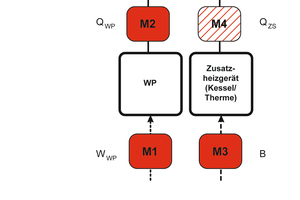  Empfohlene Messtechnik für die Heizkostenabrechnung für eine bivalente Wärmeversorgungsanlage mit Wärmepumpe und Spitzenlastkessel 