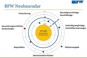  Systematik des Neubauradars: Die politischen Rahmenbedingungen werden auf der Datengrundlage der Konjunkturumfrage innerhalb eines Radars angeordnet. Der Mittelpunkt des Radars entspricht der Zielvorgabe des jährlichen Neubaubedarfs von 375.000 fertiggestellten Wohneinheiten. Die Nulllinie spiegelt das aktuelle Fertigstellungsvolumen dar. Je besser die Rahmenbedingungen in dem jeweiligen Bereich, desto näher rückt die Markierung an den Mittelpunkt. Entfernt sich die gesetzte Markierung, verschlechtern sich aktuell die Rahmenbedingungen und die Zielvorgaben können nicht erreicht werden 