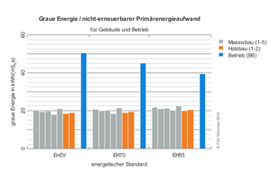  Vergleich von Grauer Energie für das Gebäude und Primärenergie für den Gebäudebetrieb in Abhängigkeit des Gebäudestandards. Bei allen dargestellten energetischen Gebäudestandards (EnEV 2016, Effizienzhaus 70 und Effizienzhaus55) übertrifft der Primärenergieaufwand im Betrieb den Aufwand für Errichtung, Ersatz und Entsorgung deutlich 