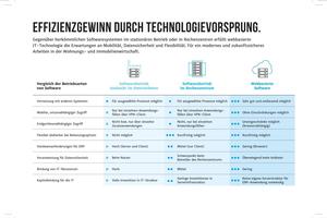  Effizienzgewinn durch Technologievorsprung 