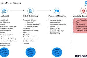  Welche Informationen und Nachweise dürfen wann erfragt werden? In der Grafik finden sich die wichtigsten Punkte 