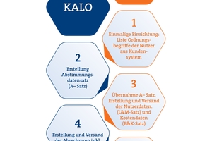  Schaubild zur Funktionsweise des digitalen Datenaustausches 