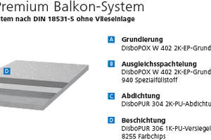  Das Disbon Premium Balkon-System wird ohne Vlieseinlage verarbeitet 