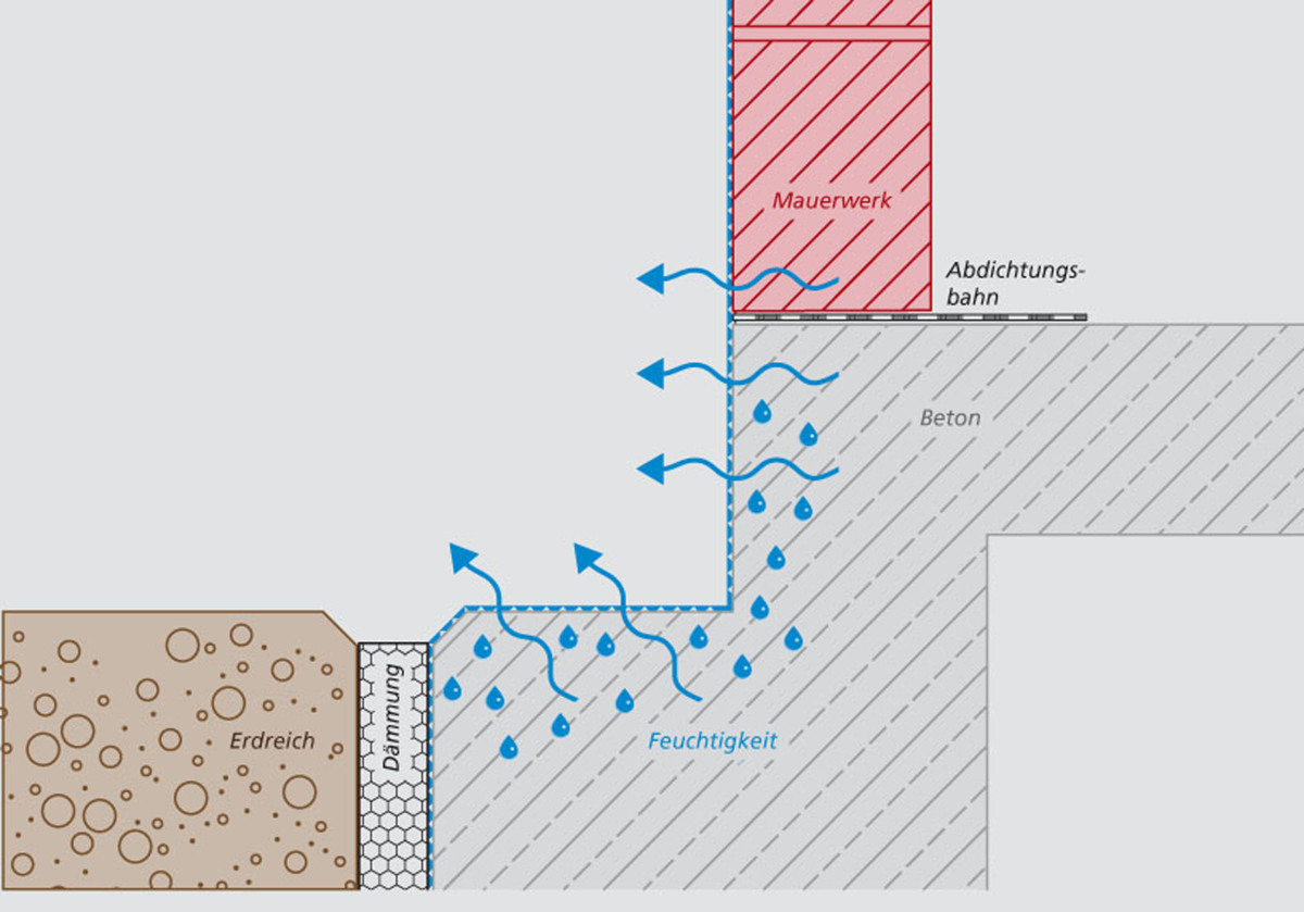 Abdichtung Feuchter Boden Bundesbaublatt