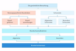  ...und gibt Hinweise und Vorgaben für die Mitarbeiter der Bauverwaltung des Bundes und von ihnen beauftragte Fachplaner.
 