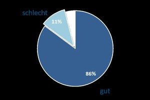  86 % der Mieter haben ein gutes Verhältnis zu ihrem Vermieter 