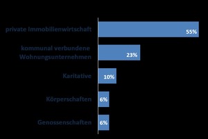  Beim sozialen Wohnungsbau sind die privaten Investoren in vielen Bundesländern die Hauptakteure 