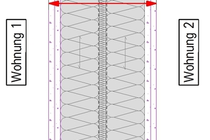  Die Wohnungstrennwände wurden zweischalig realisiert 