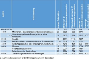  Tabelle 4: Jahresnutzungsstunden für BWZK-Kategorien unter 30 Datensätzen 