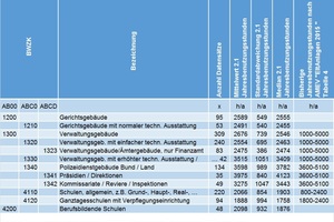  Tabelle 2: Jahresnutzungsstunden für BWZK-Kategorien mit mindestens 30 Datensätzen 