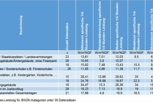  Tabelle 3: Spezifische 1/4-Stunden-Leistung für BWZK-Kategorien unter 30 Datensätzen 