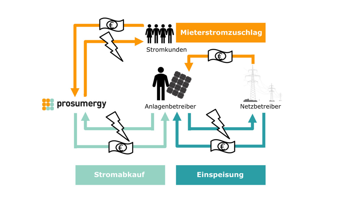 Mieterstrom: Der Turbo für die Energiewende - BundesBauBlatt