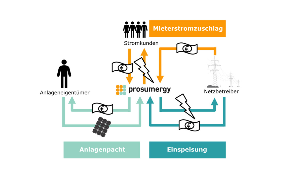 Mieterstrom Der Turbo für die Energiewende BundesBauBlatt