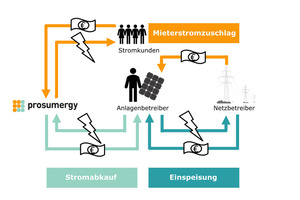  Neben den Einnahmen durch den Stromverkauf erhält der Anlagenbetreiber beim Stromabkaufmodell durch prosumergy eine jährliche Bonuszahlung je Mieter, die Stromkunde sind. Darüber hinaus erhält er den Mieterstromzuschlag 