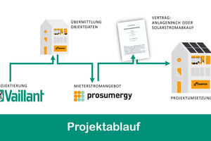  Der Projektablauf des Mieterstrommodells ist einfach und übersichtlich 