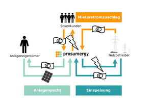  Beim Anlagenmietmodell hat das Wohnungsunternehmen ausschließlich einen qualitativen Invest und generiert über die Verpachtung der PV-Anlage zusätzliche Einnahmen. Die Mieter profitieren von einem günstigen Strompreis 