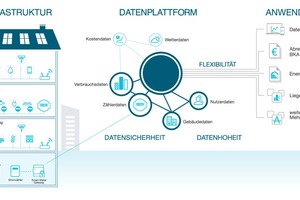  Durch das Zusammenspiel von OMS und AMR entsteht ein nicht-proprietäres Funksystem, bei dem der Kunde zu jeder Zeit Herr über die Daten bleibt 