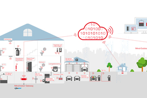  Die Grundlage ist das Funksystem Minol Connect, in das die Messtechnik, aber auch viele weitere Sensoren in und am Gebäude eingebunden sind. Ihre Informationen werden über Gateways an eine sichere, in Deutschland betriebene Cloud übertragen. Das ermöglicht verschiedene webbasierte Anwendungen  