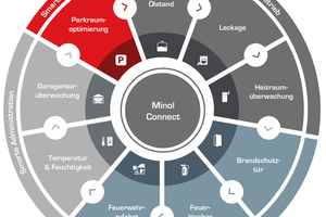  Die Minol Connect Insights ermöglichen, wichtige Gebäudefunktionen aus der Ferne zu überblicken 