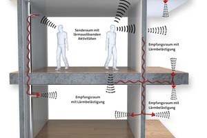  Die Schallübertragung konnte mit dem systemischen Fußbodenaufbau minimiert werden 