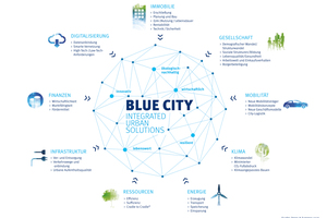  Das Blue City-Konzept berücksichtigt die vielschichtigen Wechselwirkungen von all dem, was eine Stadt ausmacht 