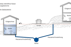  Rückstaulage bei Gefälle quer zur Straße. Erläuterungen im Text; NR bezeichnet die Rückstauebene 