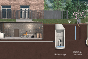  Rückstauschutz mit Hebeanlage und Rückstauschleife. Abwasser aus dem Kanal kann nur bis zum Niveau der Rückstauebene (NR) in die Rückstauschleife steigen. Hebeanlage und Gebäude sind wirksam geschützt 