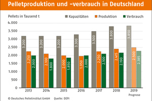  Auf der Basis einer hohen Holzverfügbarkeit und einer daraus resultierenden hohen Restholzmenge in den Sägewerken (6-7 Mio. t/a) nimmt auch die Produktion von Holzpellets seit Jahren stetig zu 