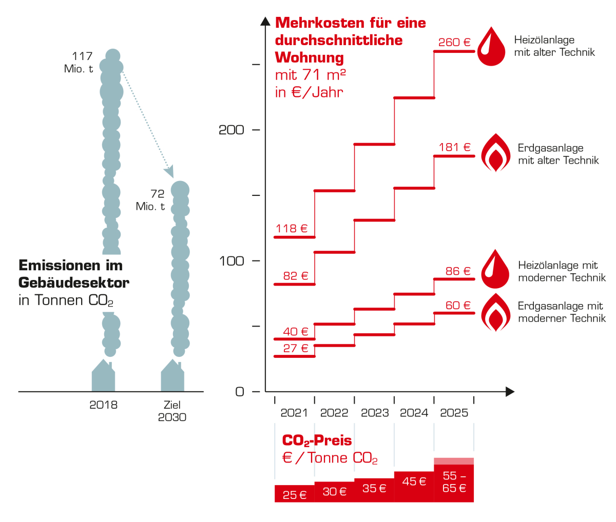 Ab 2025 De-Facto-Einbauverbot für Öl- und Gas-Heizungen in Deutschland