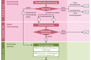  Phasenschema gemäß BFR BoGwS 